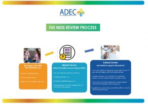 The NDIS review process step by step
